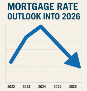 Graph showing mortgage rate trends from 2022 to 2026. The blue line peaks between 2023 and 2024, then sharply declines towards 2026.